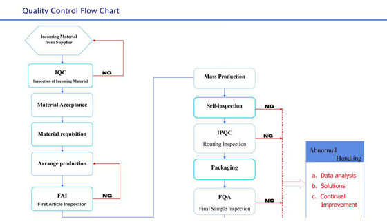 Quality control flow chart